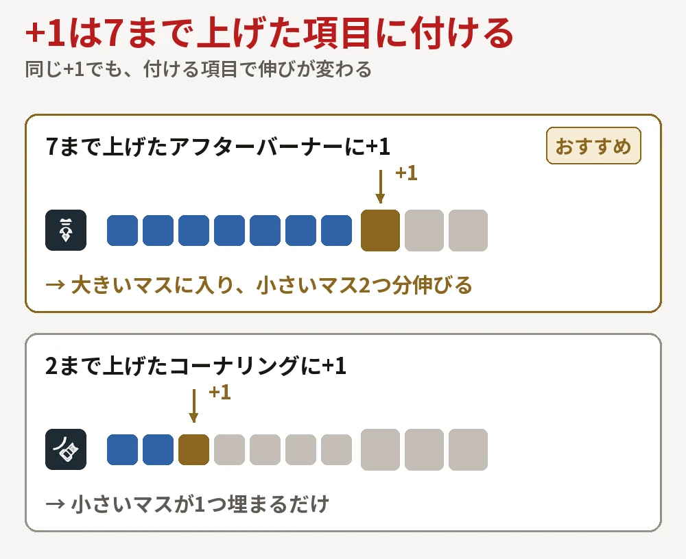 同じ+1でも、7まで上げたアフターバーナーなら大きいマスに入り小さいマス2つ分伸び、2まで上げたコーナリングなら小さいマス1つ分