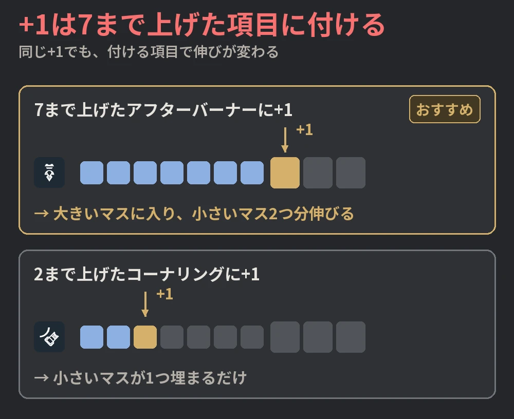 同じ+1でも、7まで上げたアフターバーナーなら大きいマスに入り小さいマス2つ分伸び、2まで上げたコーナリングなら小さいマス1つ分