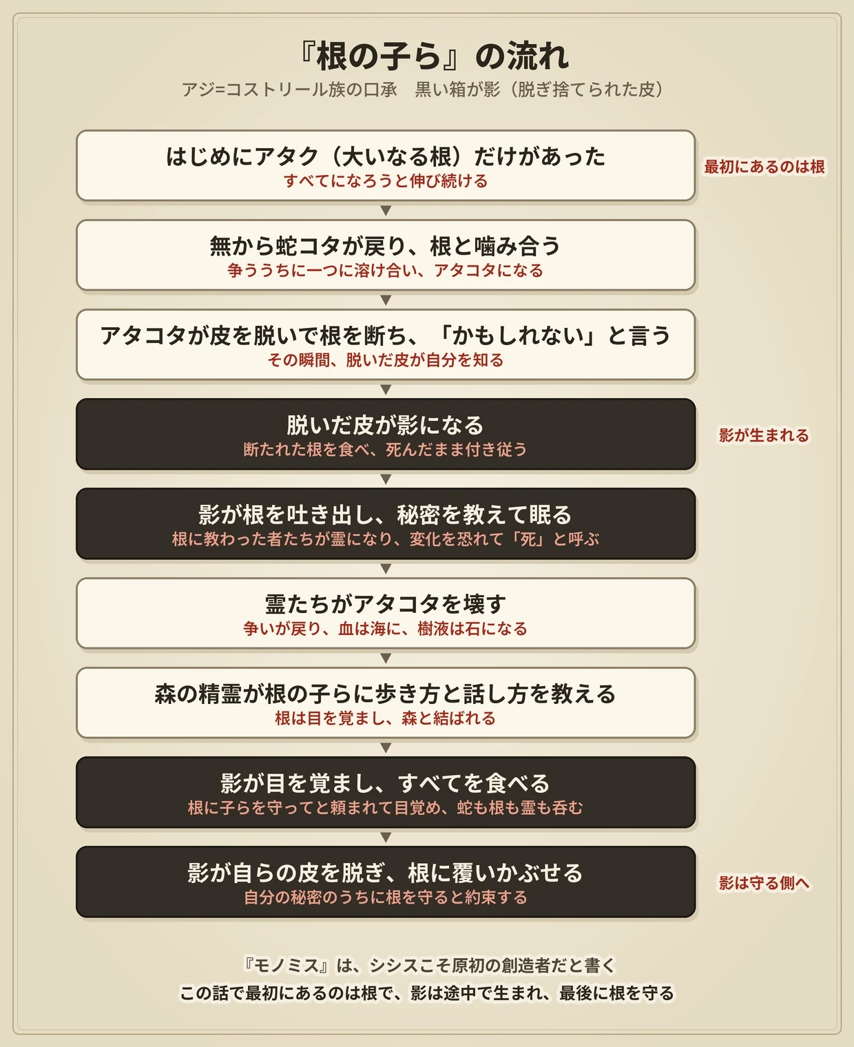 『根の子ら』の流れの図。アタク（根）とコタ（蛇）が一つになりアタコタに、脱いだ皮が影になり、最後に影が皮を脱いで根を覆うまで