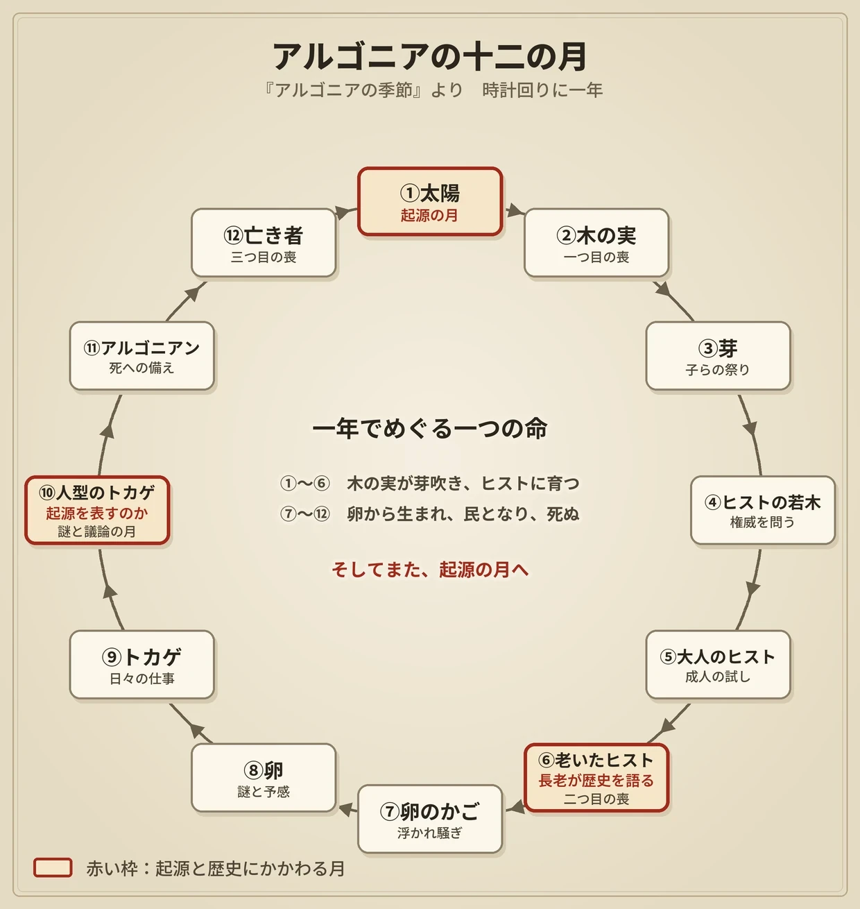 アルゴニアの十二の月の図。太陽、木の実、芽、ヒストの若木、大人のヒスト、老いたヒスト、卵のかご、卵、トカゲ、人型のトカゲ、アルゴニアン、亡き者が輪になって並ぶ