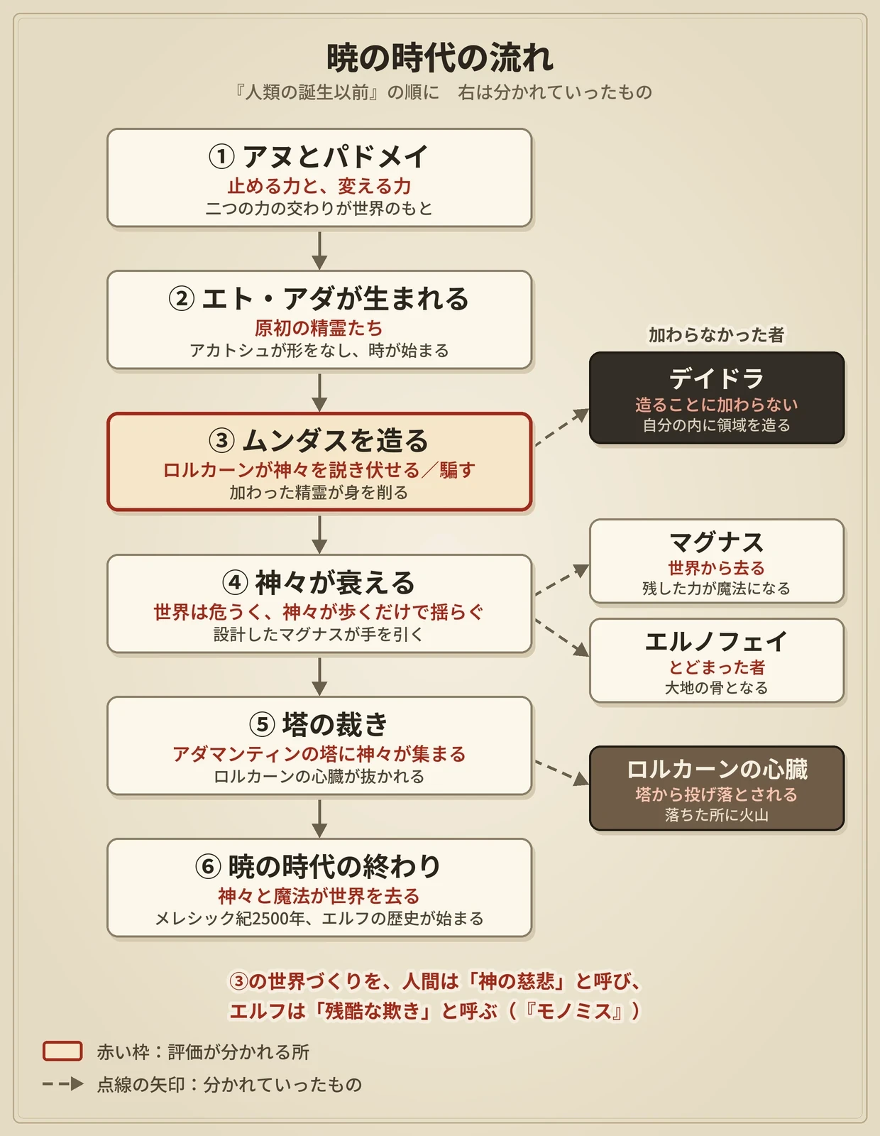 暁の時代の出来事を六つの段で並べた流れ図