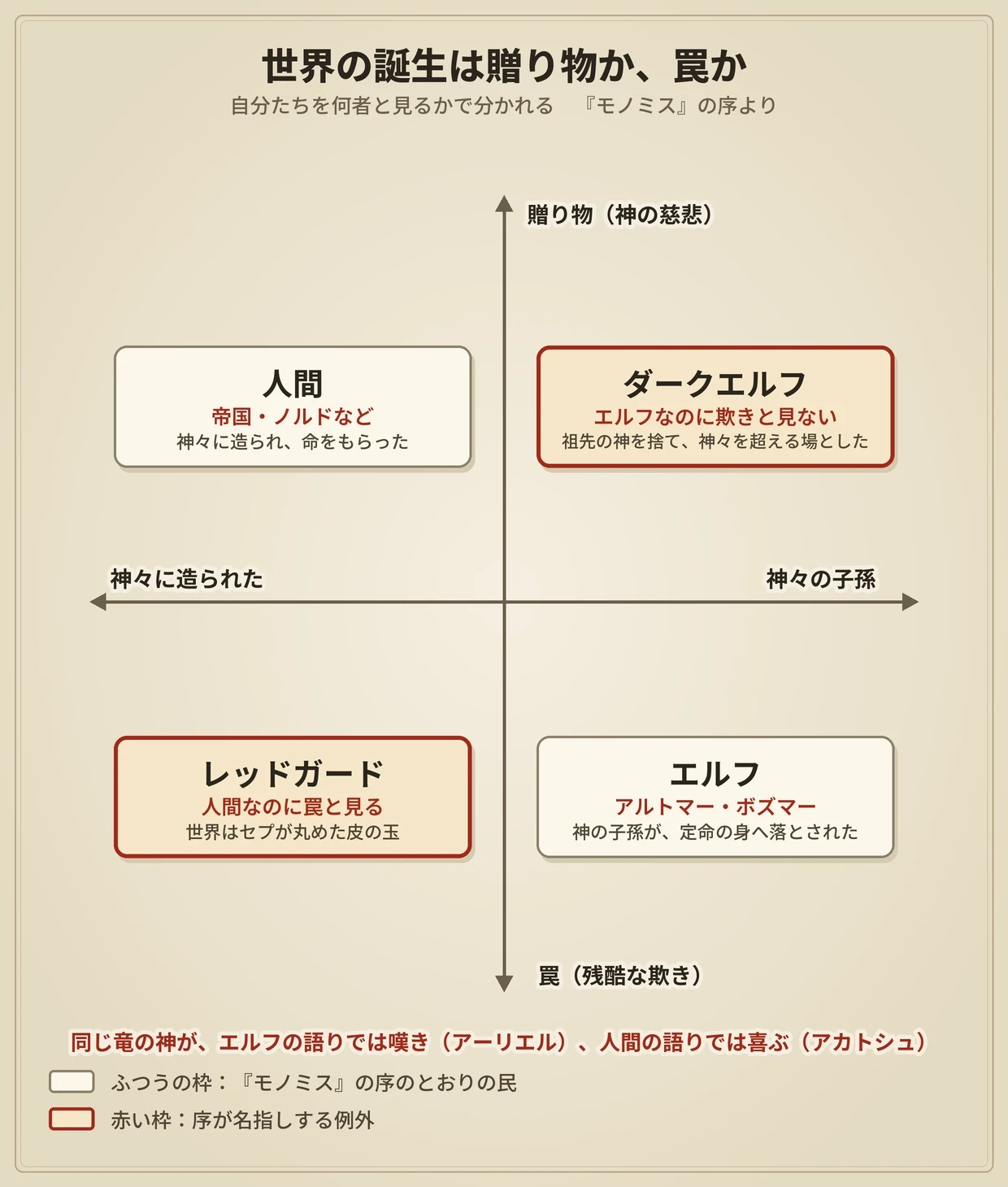 世界の誕生を贈り物と見るか罠と見るかで民を四つに分けた図