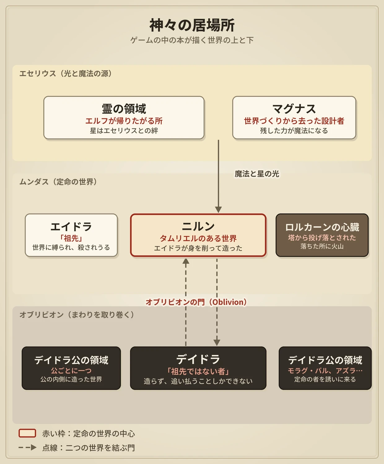 エセリウス、ムンダス、オブリビオンの上下を描いた図