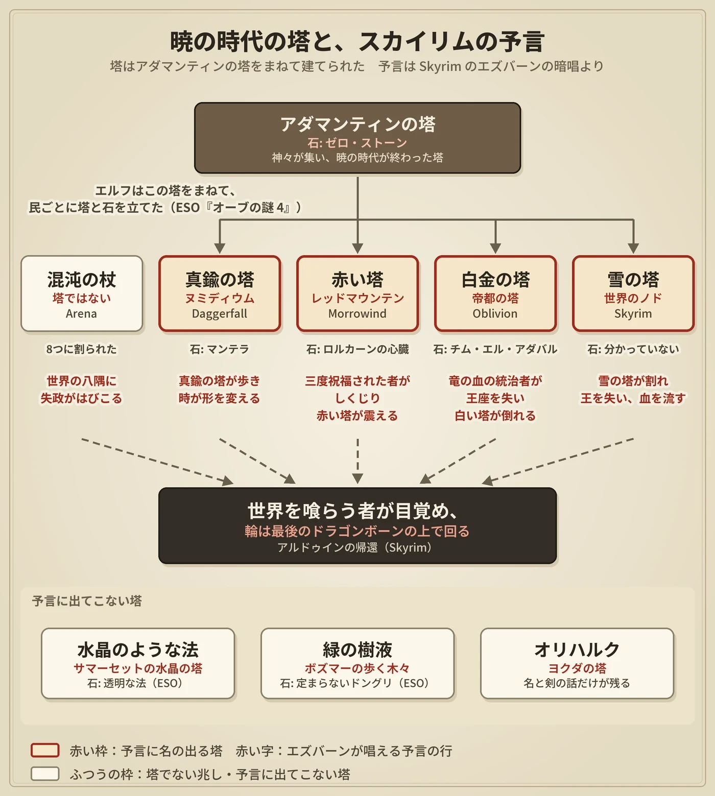 アダマンティンの塔から分かれた塔と、エズバーンの予言の行を並べた図