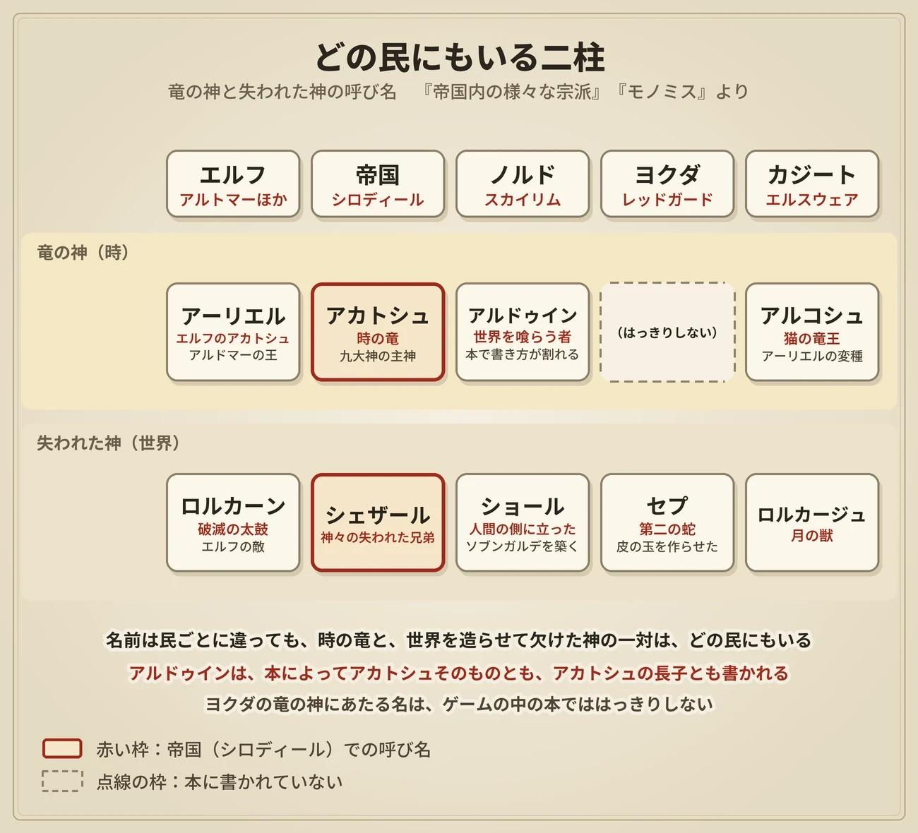 竜の神と失われた神の民ごとの呼び名を並べた表の図