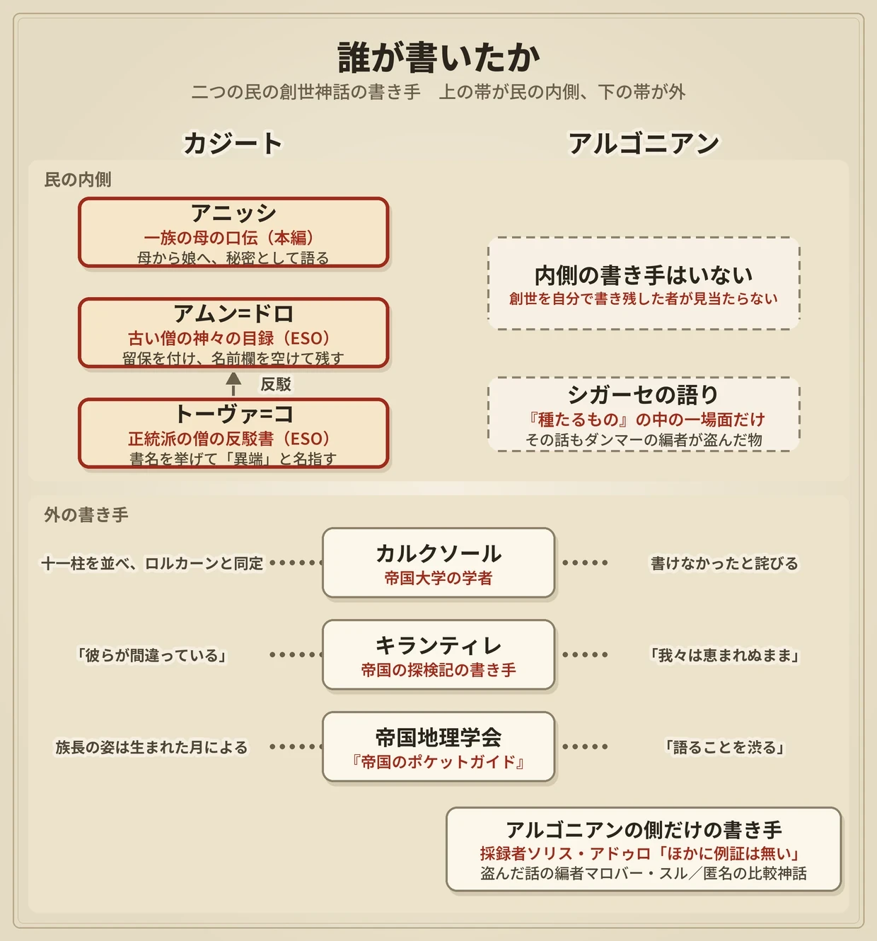 誰が書いたかの図。カジートには口伝・目録・反駁書の内側の書き手がいて、アルゴニアンには内側の書き手がおらず、外の書き手だけが並ぶ