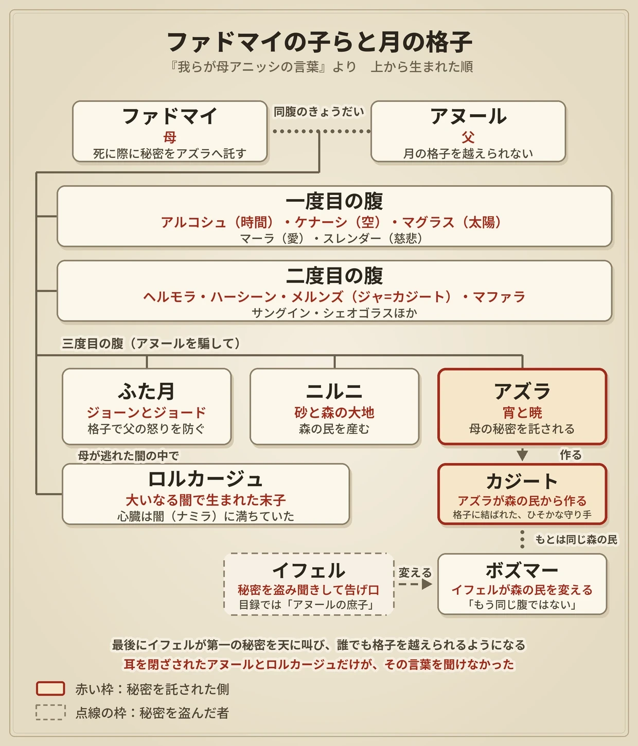 ファドマイの子らと月の格子の図。アヌールとファドマイ、一度目・二度目・三度目の腹、ロルカージュ、アズラが作ったカジート、イフェルが変えたボズマー