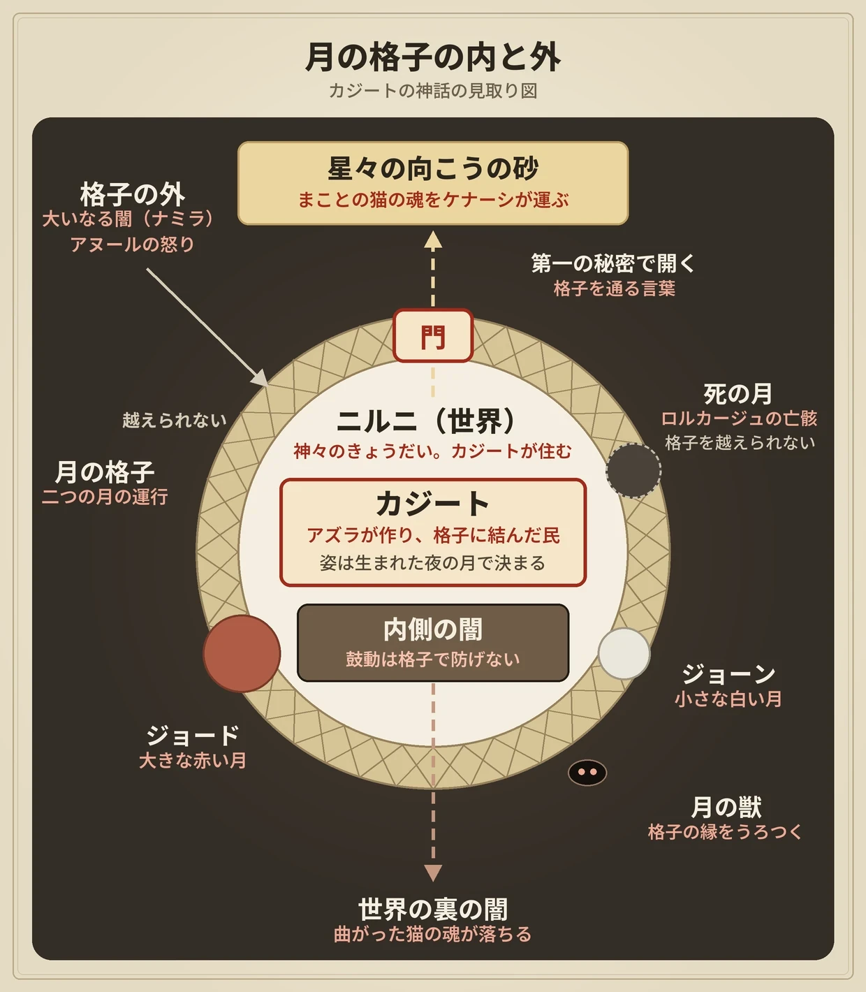 月の格子の内と外の図。真ん中にニルニとカジートと内側の闇、それを囲む月の格子にジョードとジョーンと死の月と門、格子の外に大いなる闇と月の獣、上に星々の向こうの砂、下に世界の裏の闇