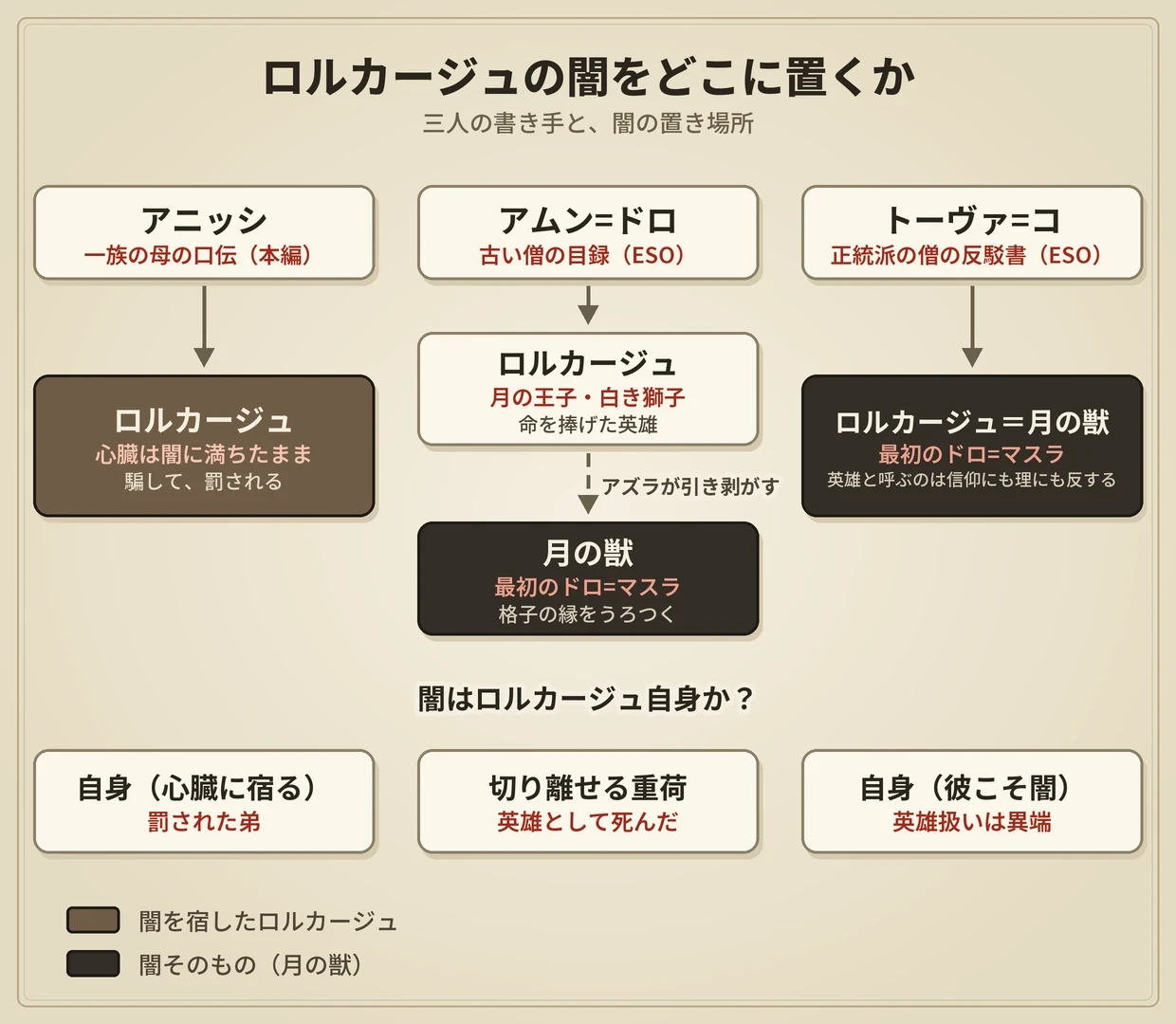 ロルカージュの闇をどこに置くかの図。アニッシは闇を宿したまま、アムン=ドロは月の獣として切り離し、トーヴァ=コはロルカージュと月の獣を一つに見る