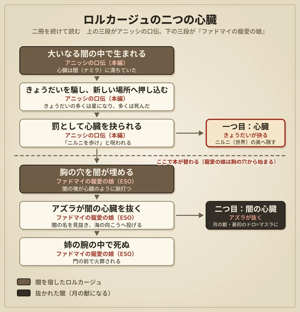 ロルカージュの二つの心臓の図。アニッシの口伝で心臓を抉られ、寵愛の娘で胸の穴を埋めた闇の心臓をアズラが抜くまで