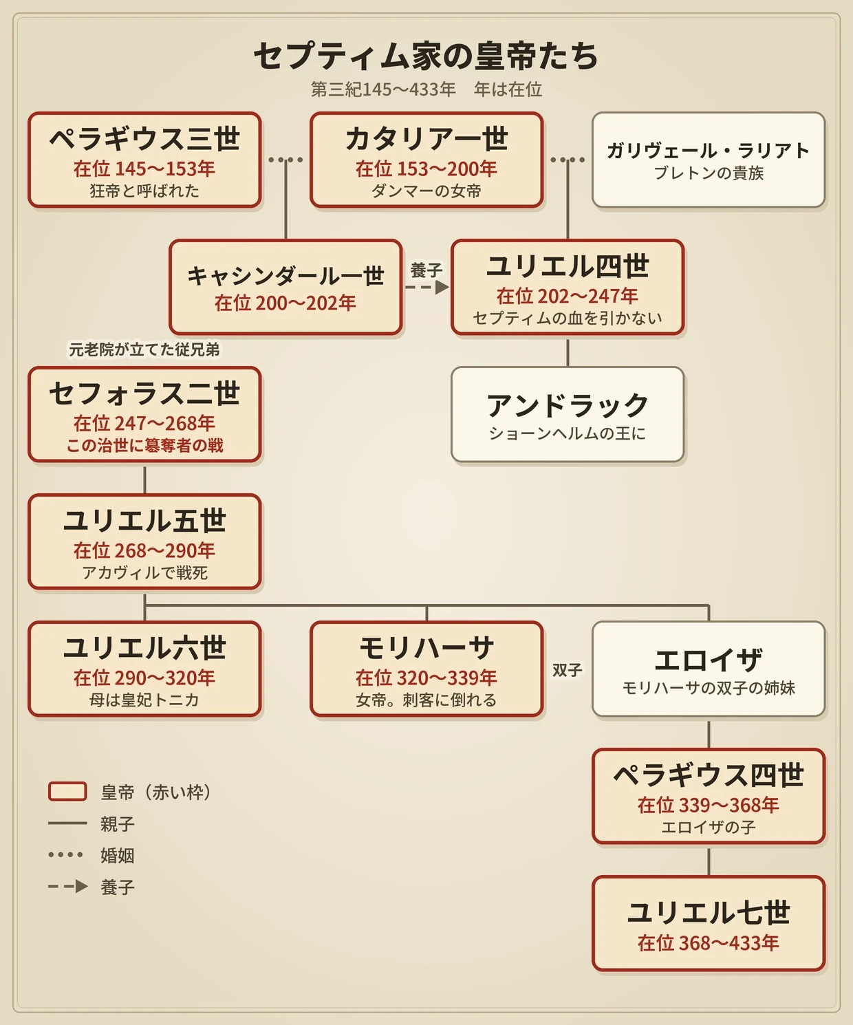 セプティム家の皇帝たちの家系図。ペラギウス三世とカタリア一世からユリエル七世まで、在位の年つき