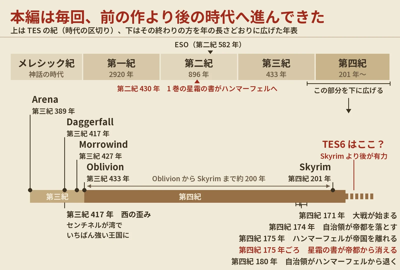 TES の紀の帯と、Arena から Skyrim までの物語の年の年表。第四紀 175 年に星霜の書が帝都から消え、TES6 は Skyrim より後が有力